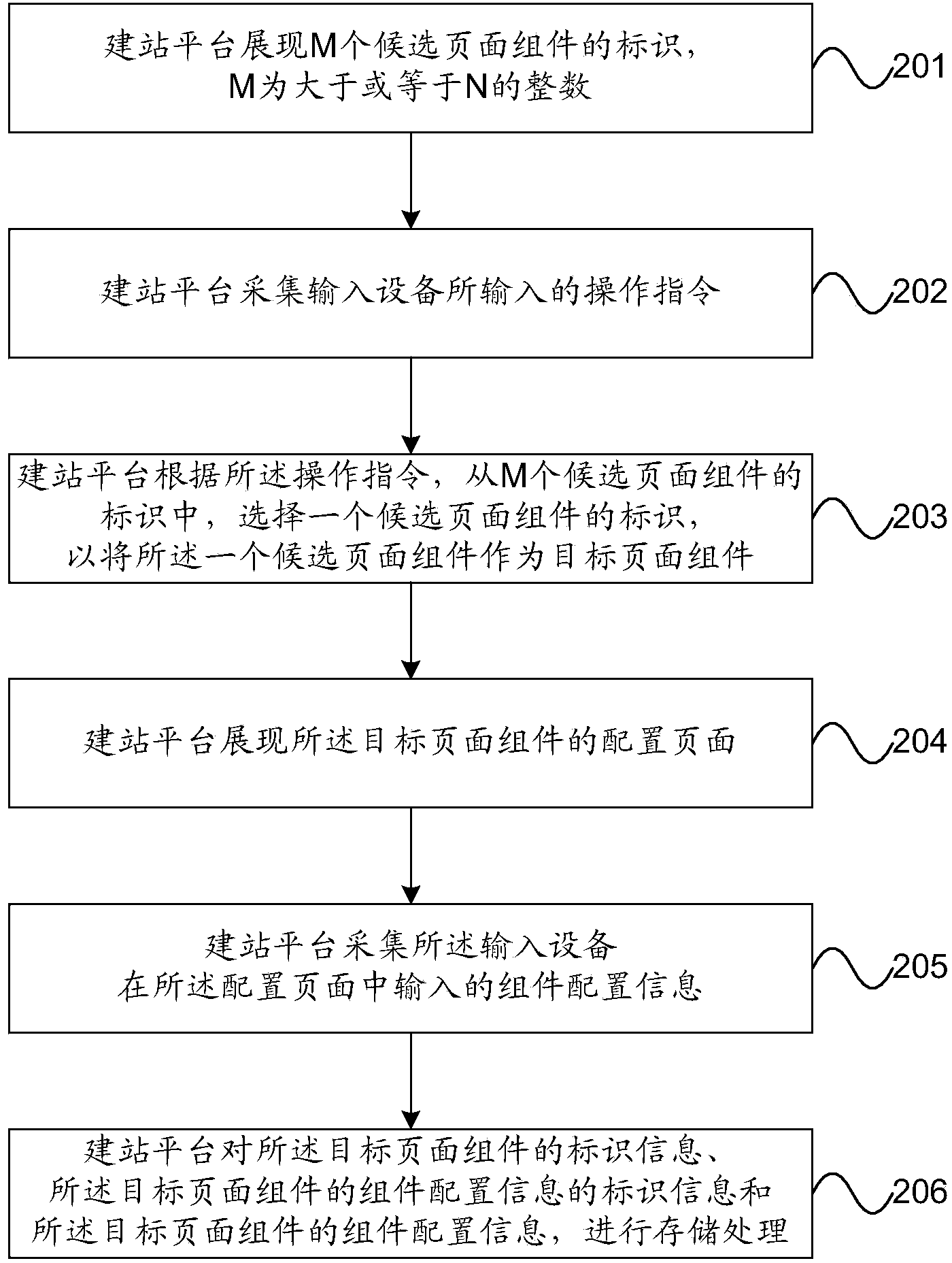 Method, device and system for constructing page