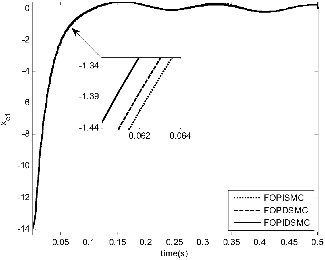 Inverter control method based on fractional order PID discrete sliding mode variable structure