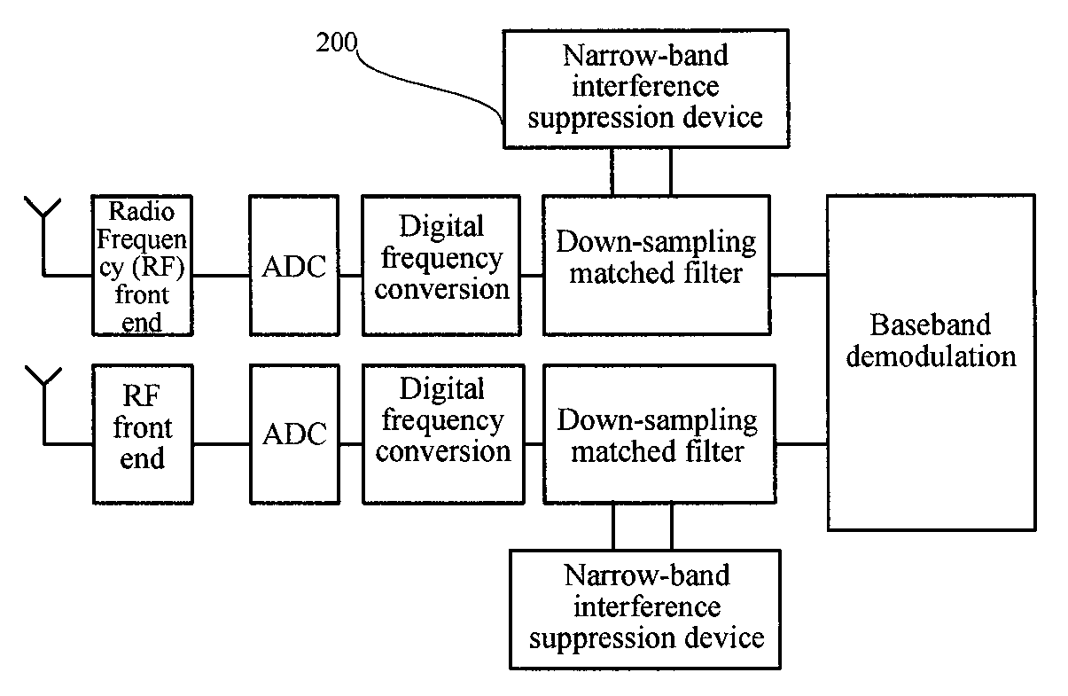 Method and device for suppressing narrowband interference