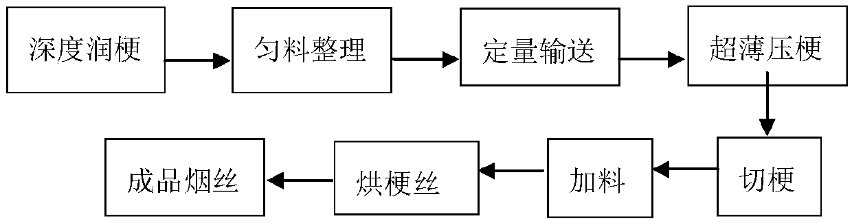 Tobacco cut stem preparation method