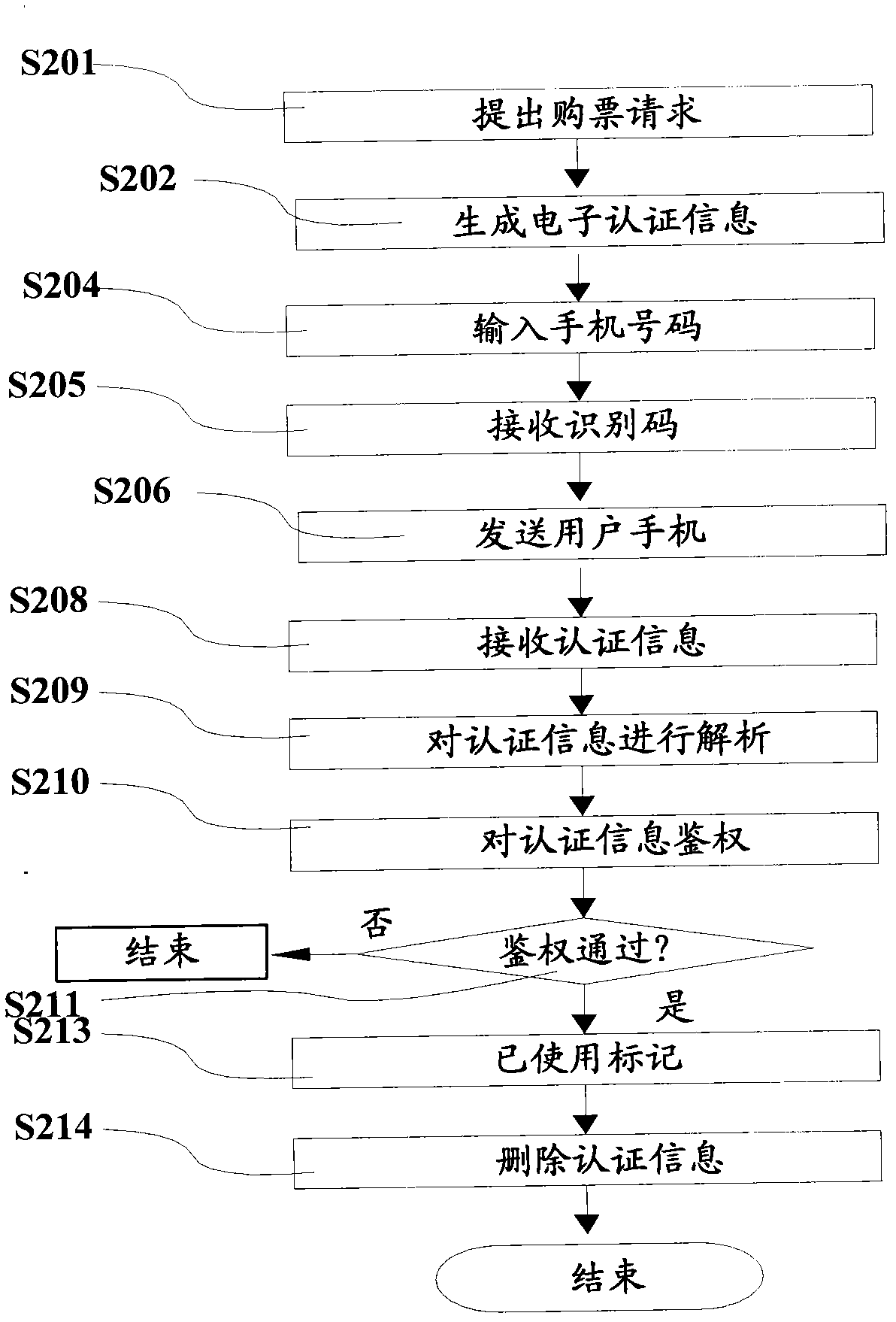 Movie ticket sending method