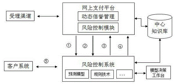 Self-adaption controllable management system for cheat risk of online transaction