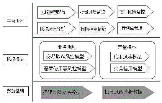 Self-adaption controllable management system for cheat risk of online transaction