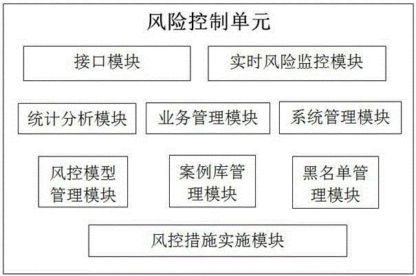 Self-adaption controllable management system for cheat risk of online transaction