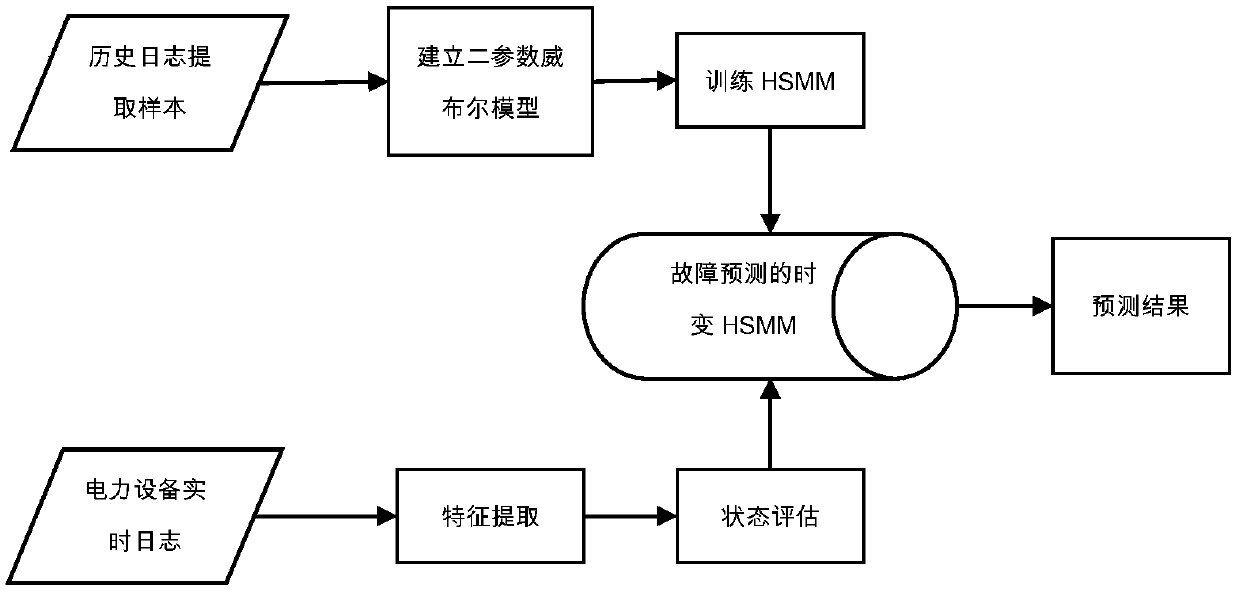 Power equipment fault prediction method based on Weibull distribution and hidden semi-Markov model