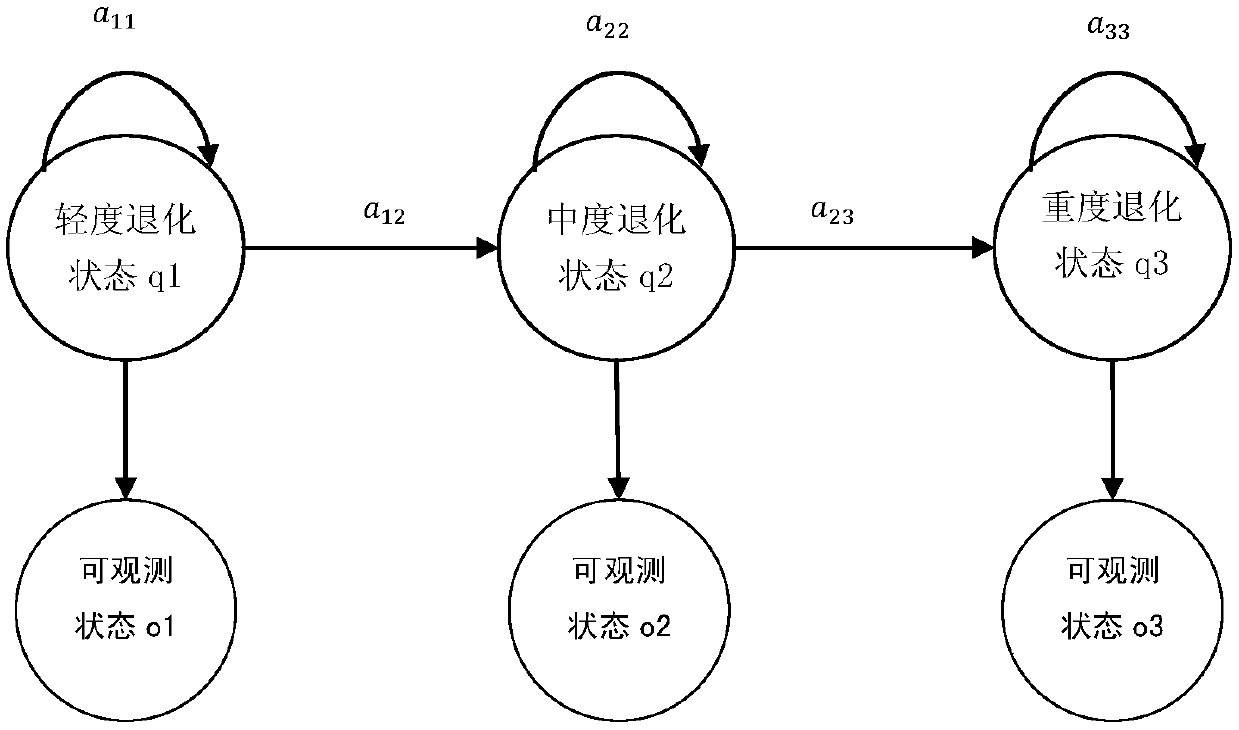 Power equipment fault prediction method based on Weibull distribution and hidden semi-Markov model