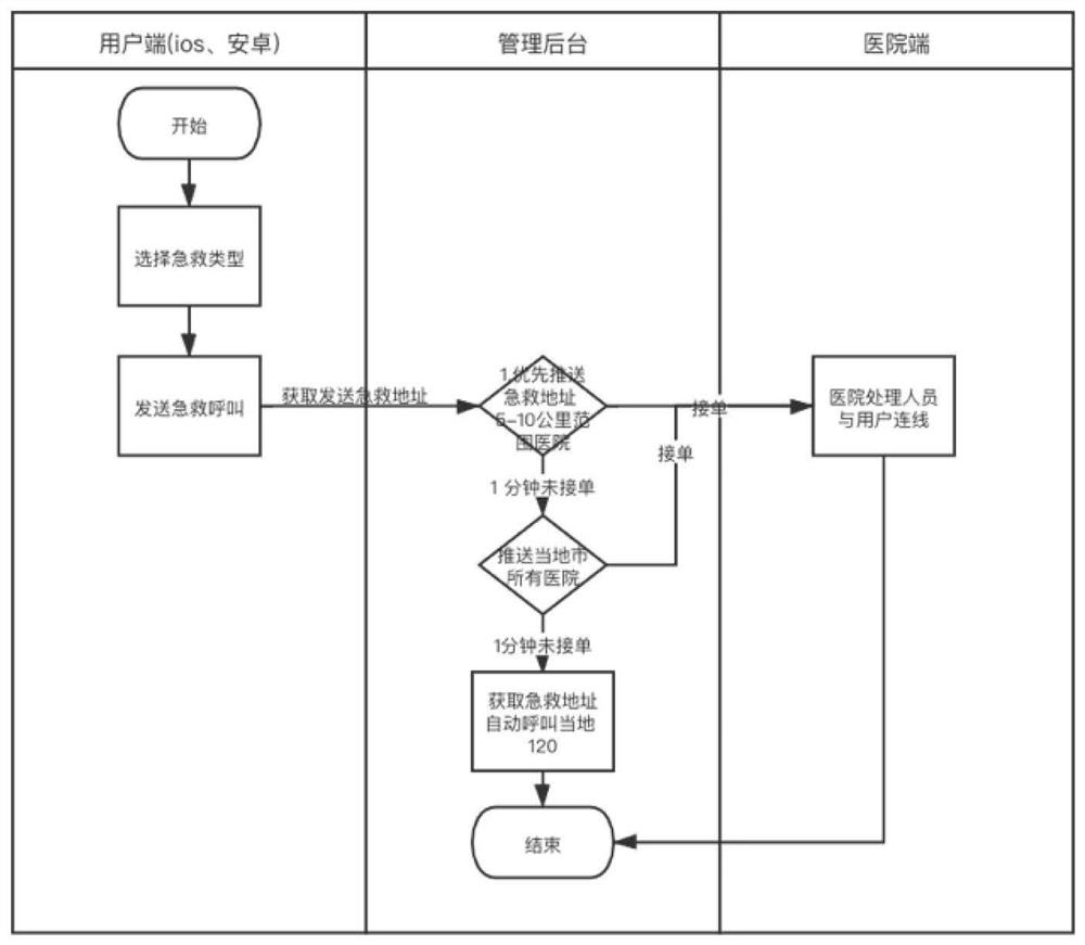 emergency service system