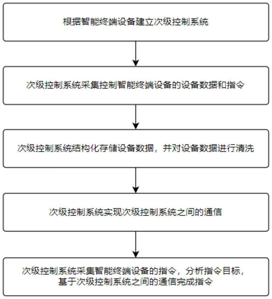 Power data transmission control system and method in Internet of Things environment