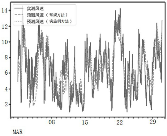 Wind speed prediction method and device based on set data