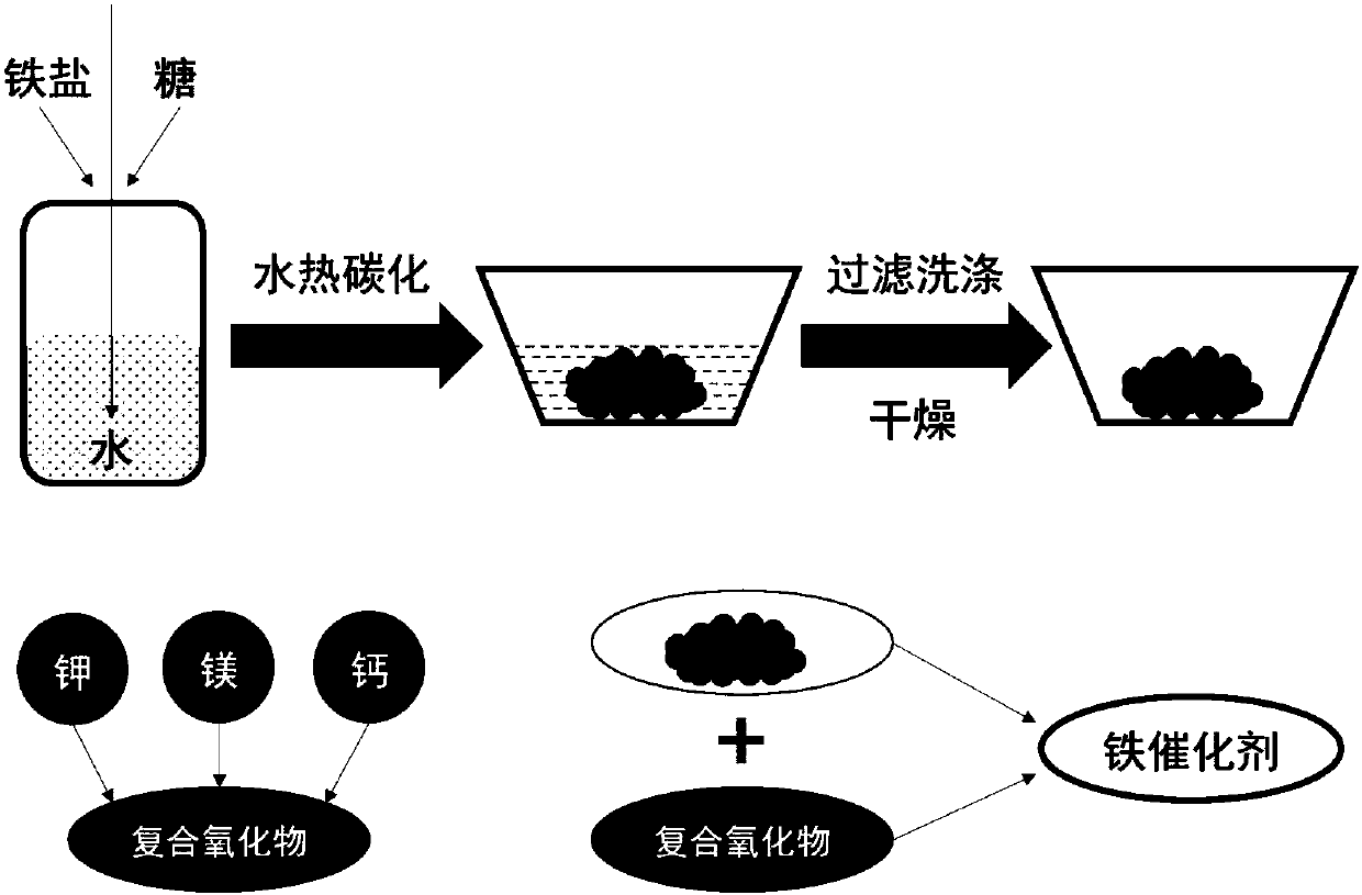 Catalyst for preparation of linear alpha-olefins from synga as well as preparation and application of catalyst