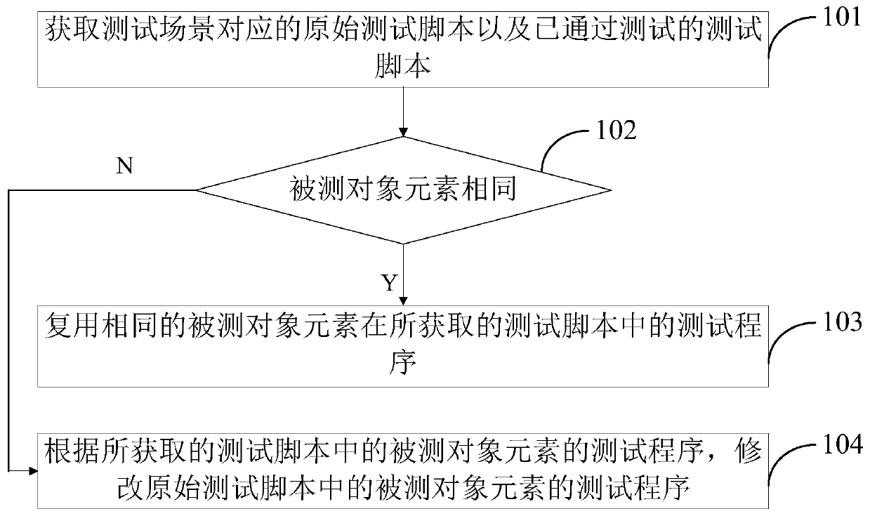 A test script generation method and device