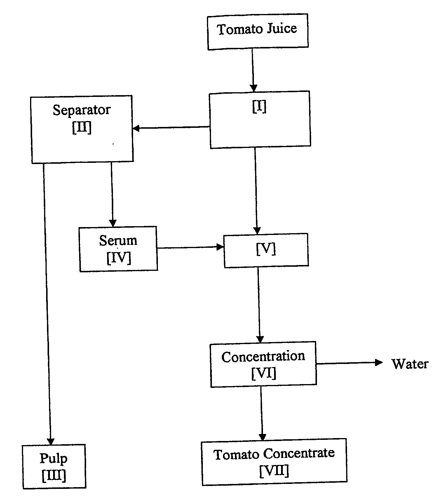 Industrial tomato process and product obtained thereof