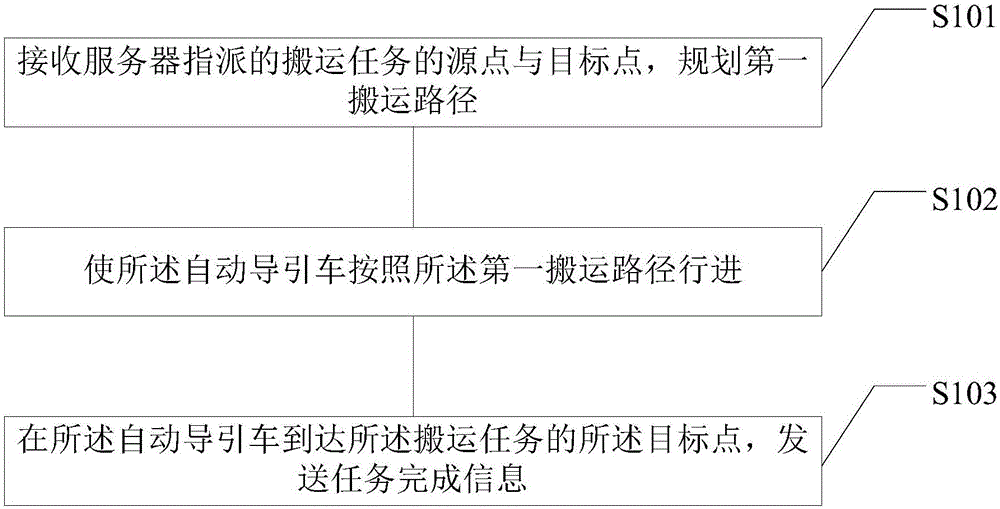 Automatic guided vehicle, path planning method and device