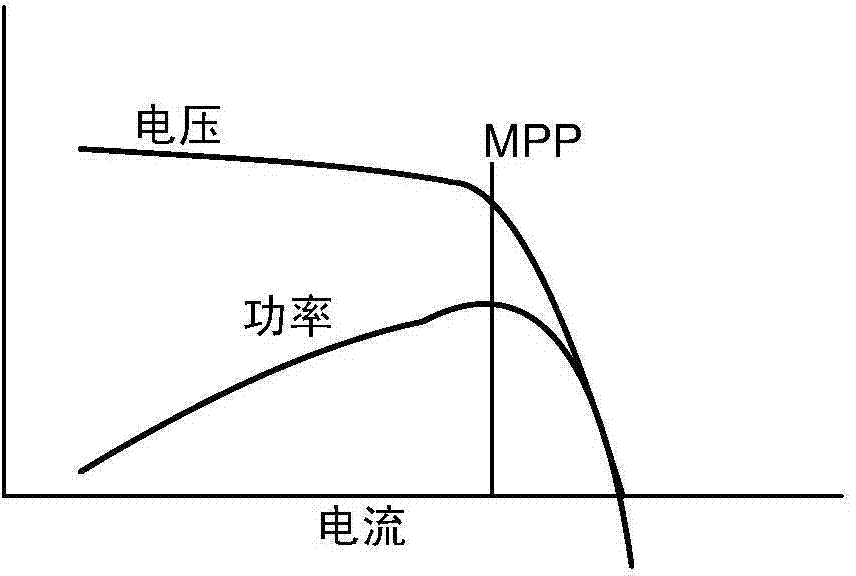 Maximum power point tracking controllers and associated systems and methods