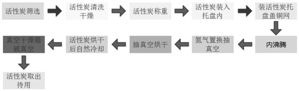 An internal boiling activated carbon treatment process