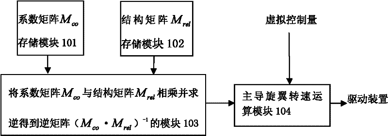 Overall input decoupling device for multi-rotor unmanned aerial vehicle and control system with device