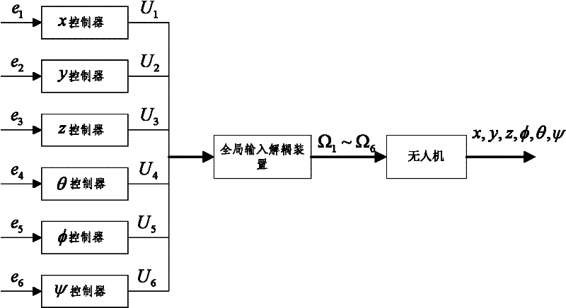 Overall input decoupling device for multi-rotor unmanned aerial vehicle and control system with device