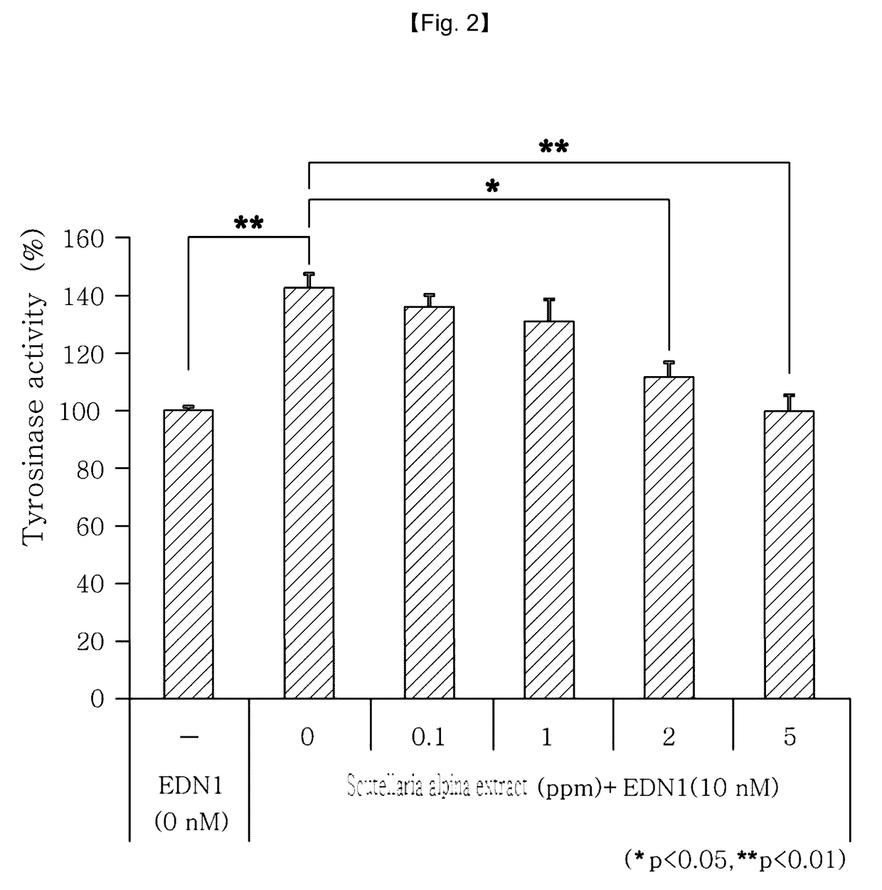 Whitening composition comprising scutellaria alpina extract