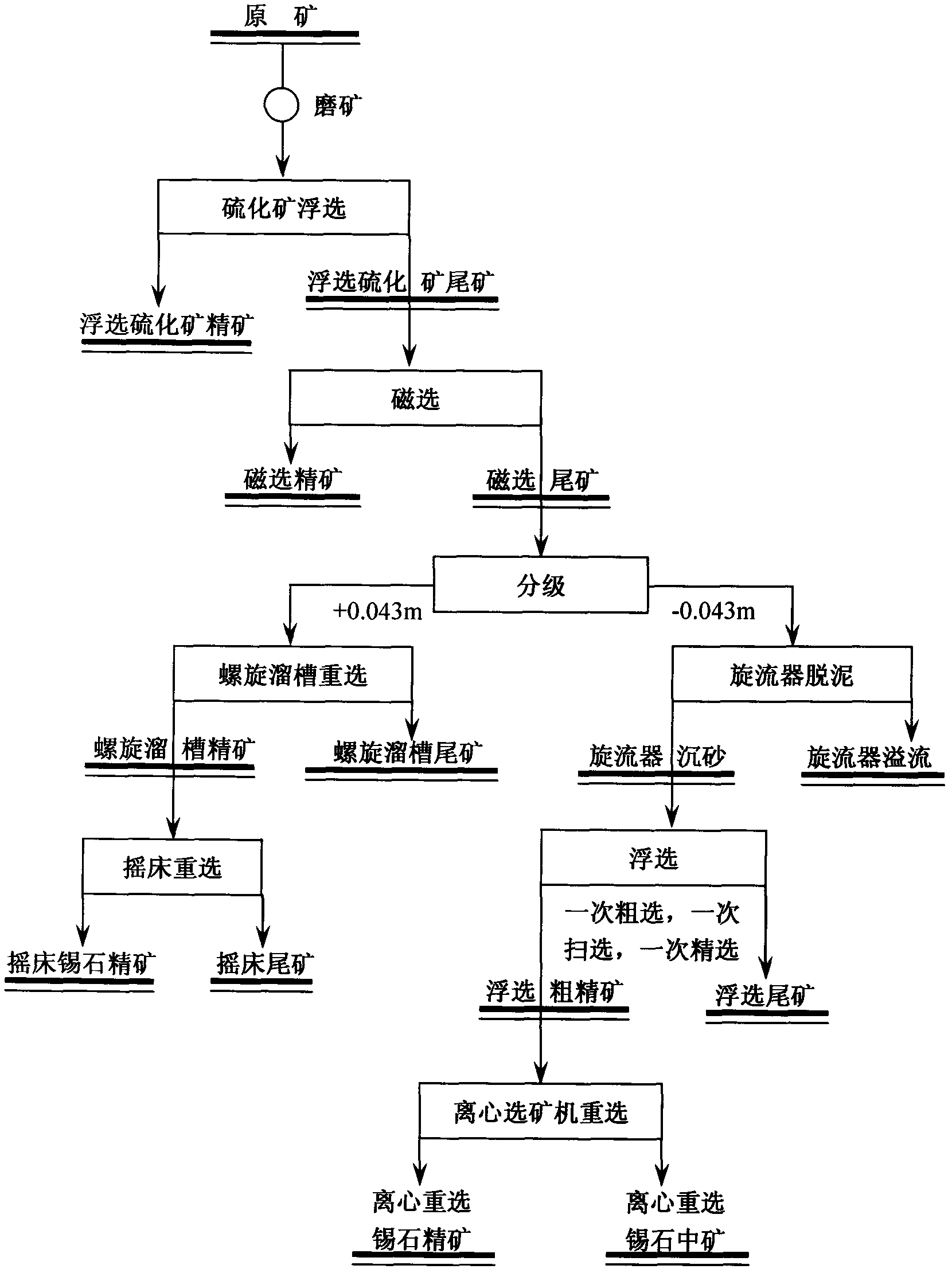 Method for separating fine cassiterite