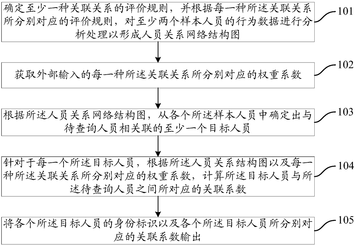 Personnel relationship analysis method and system