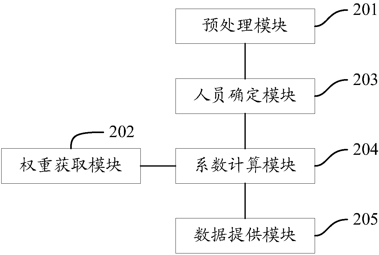 Personnel relationship analysis method and system