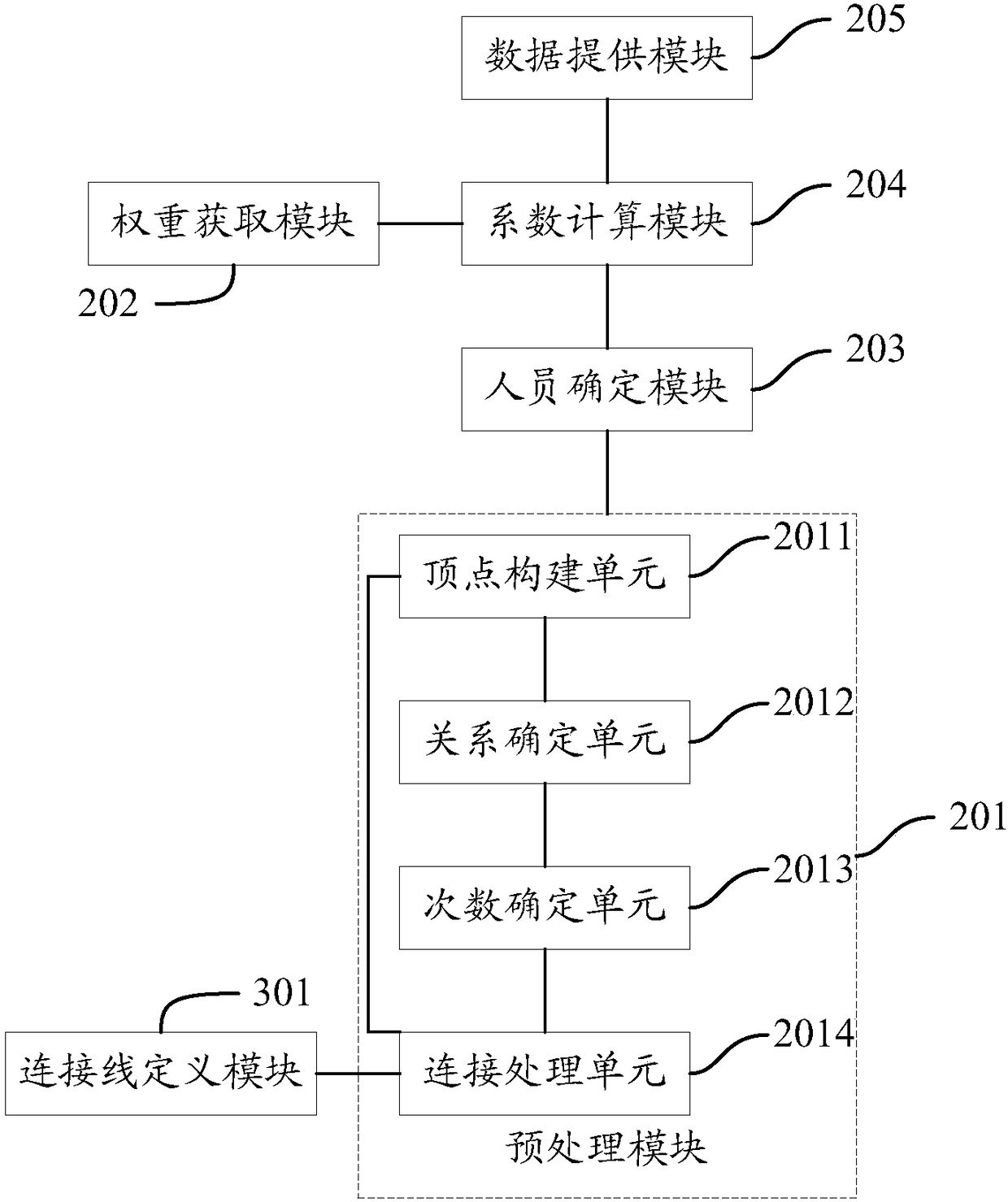 Personnel relationship analysis method and system