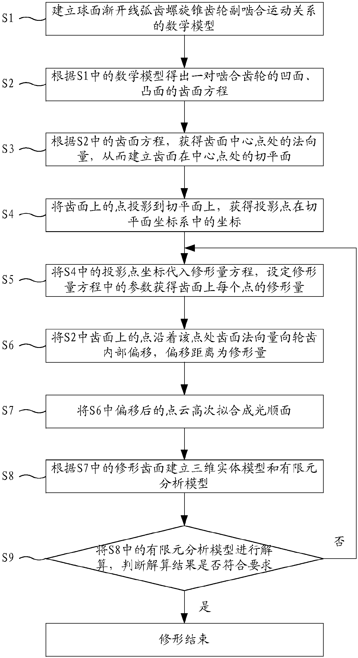 Method for profiling spherical involute spiral bevel gear