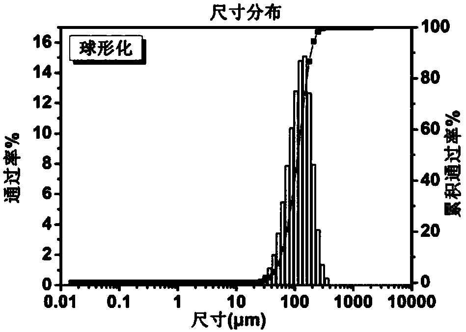 Polymer-based micron/nano functional composite spherical powder and preparing method thereof