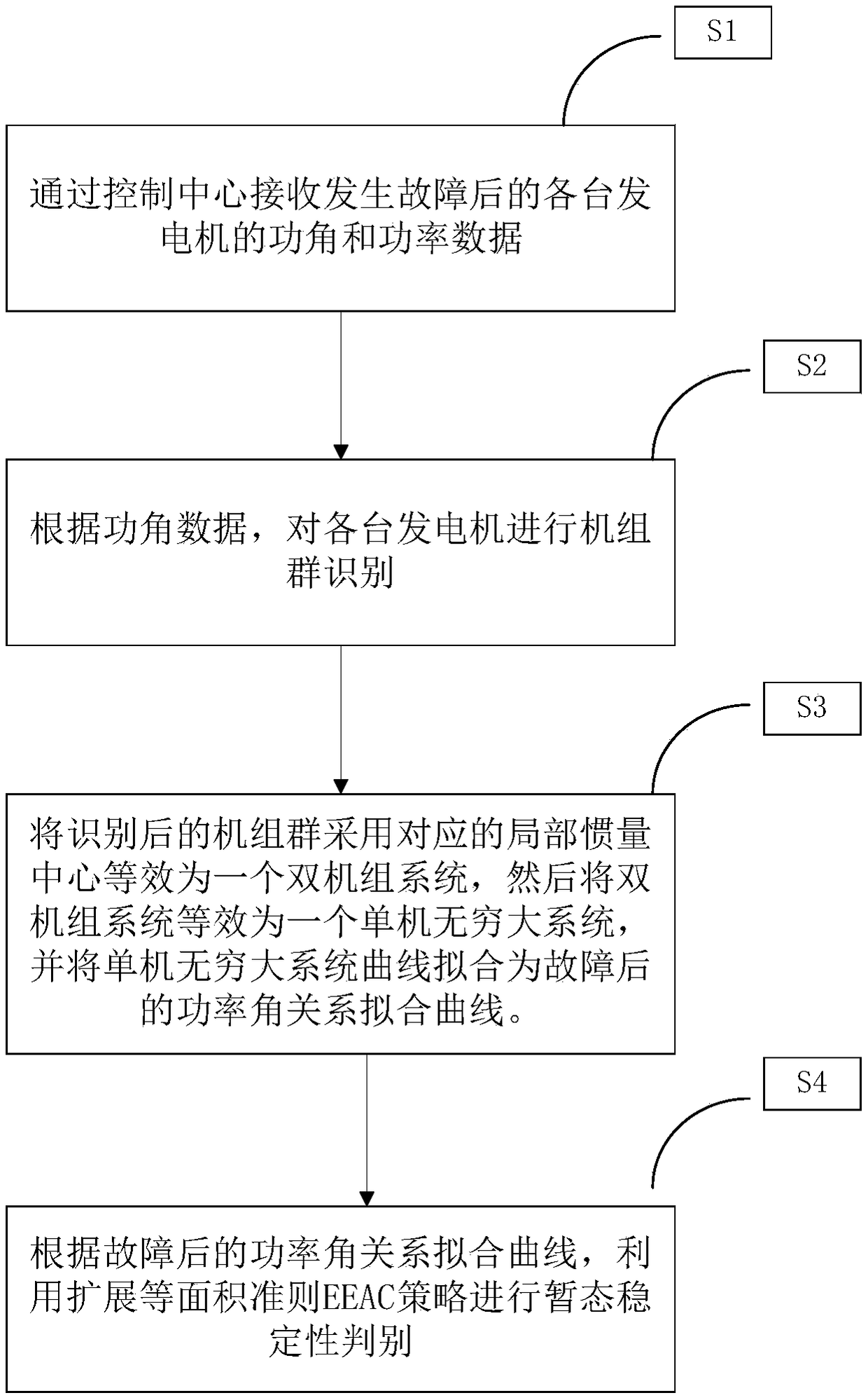 EEAC-based AC/DC hybrid system transient stability control method