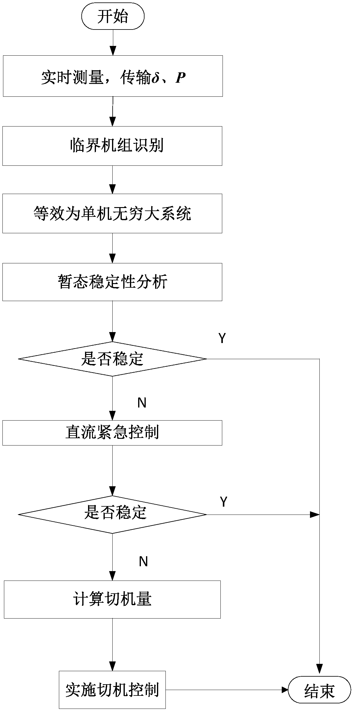 EEAC-based AC/DC hybrid system transient stability control method