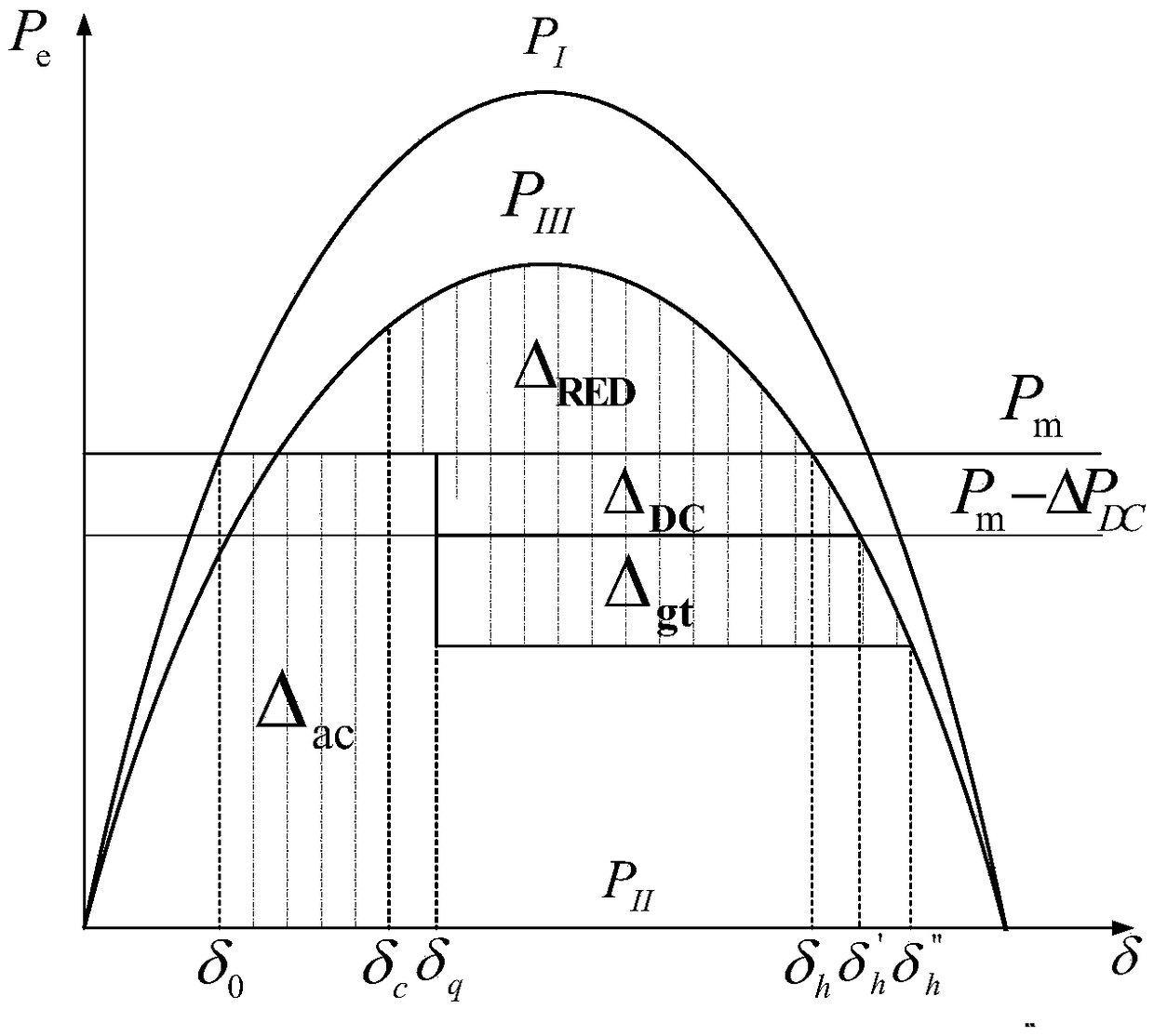 EEAC-based AC/DC hybrid system transient stability control method