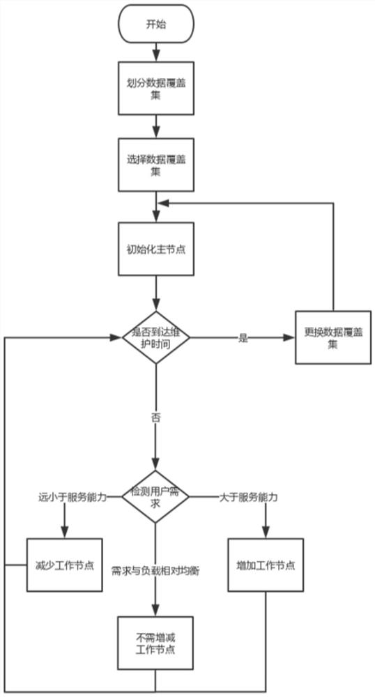 A dynamic energy management method for distributed computing clusters based on data coverage sets