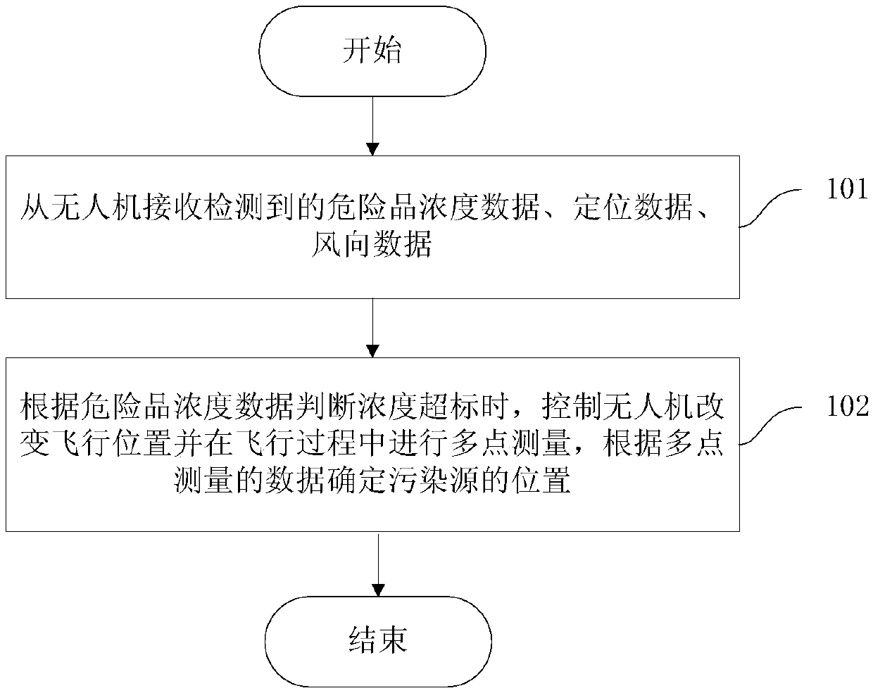 A method and system for detecting dangerous goods using drones