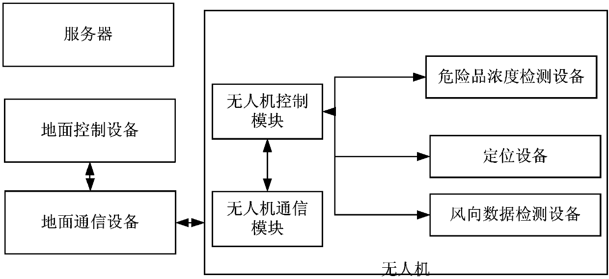 A method and system for detecting dangerous goods using drones