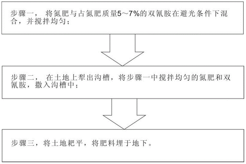 Acid-controlling nitrogen-saving fertilizer for red upland soil and fertilization method