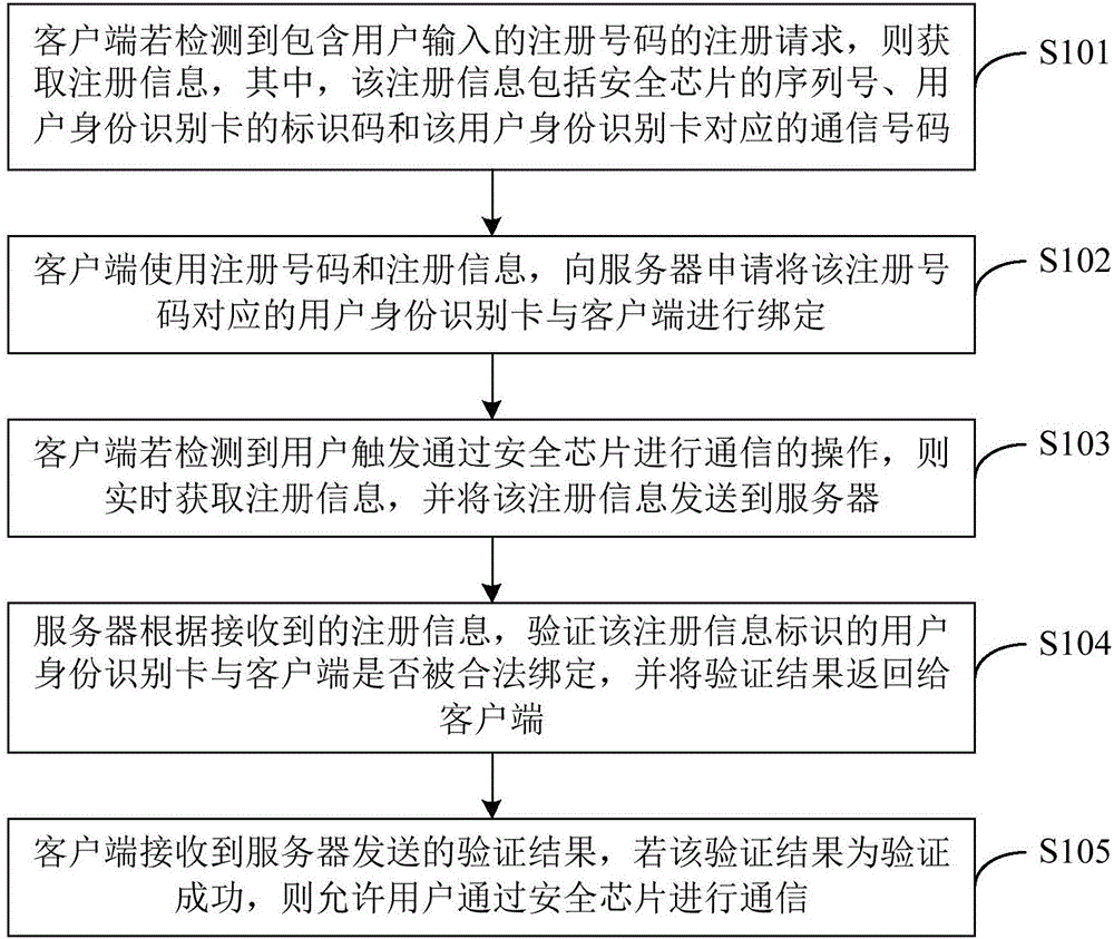 Security authentication method and system