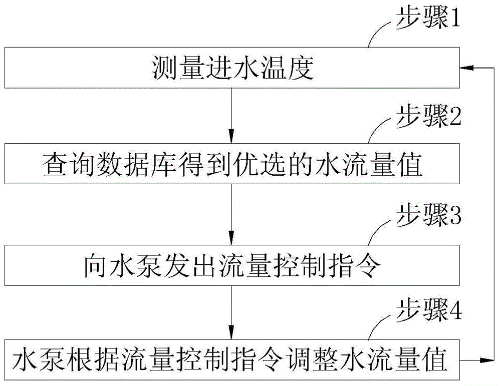 Control method of heat pump water heater, heat pump water heater and heat pump unit