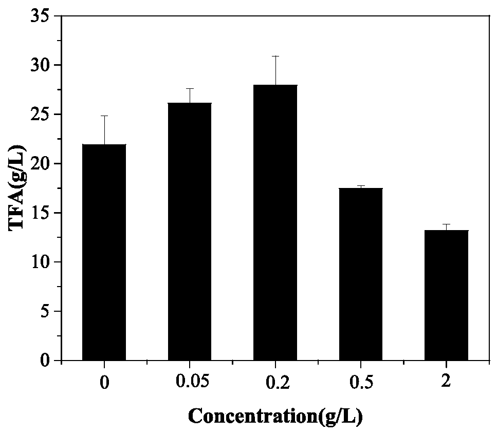 A method for promoting oil production by Schizochytrium