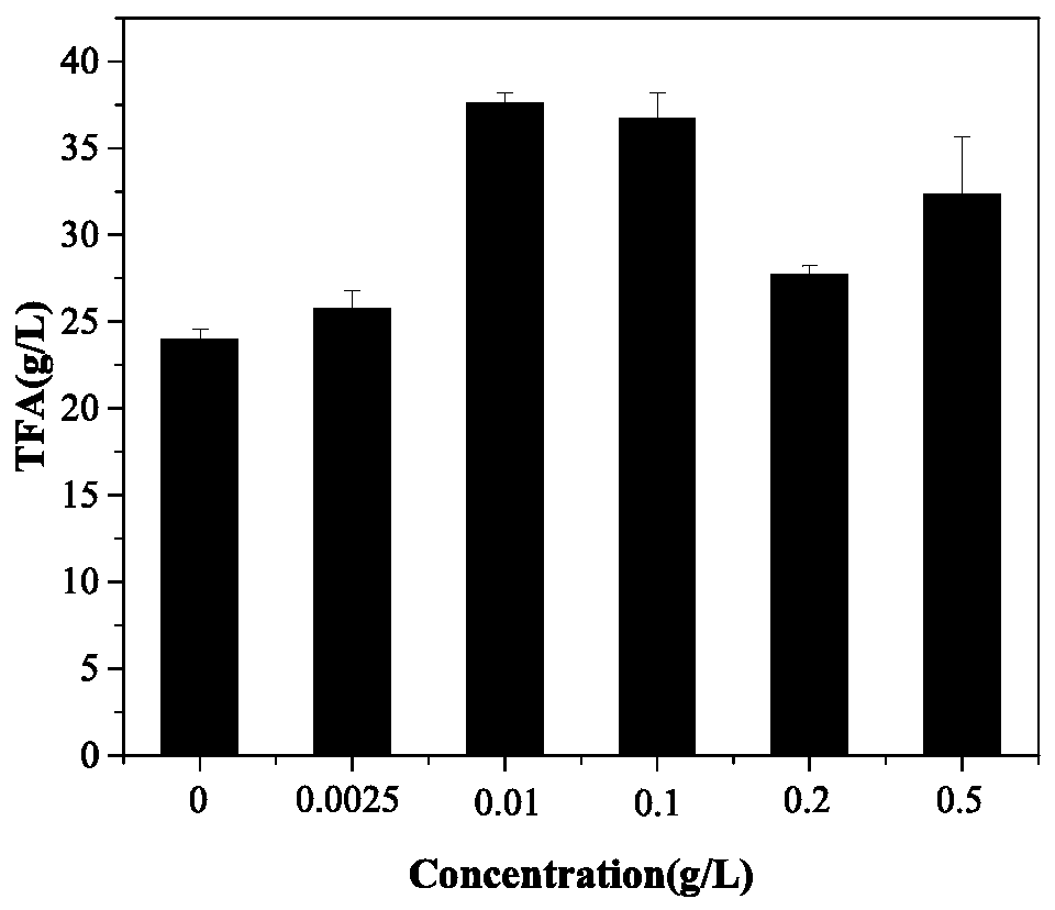 A method for promoting oil production by Schizochytrium