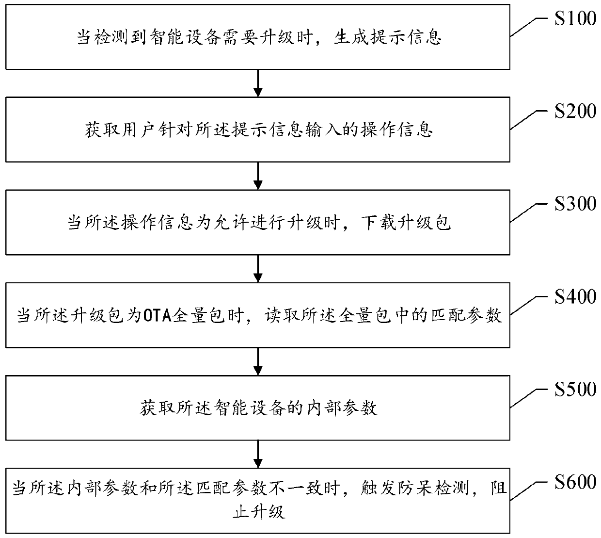 Fool-proof method and system for upgrading an intelligent device