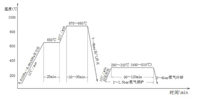 High-strength steel thin-wall piece vacuum thermal treatment process