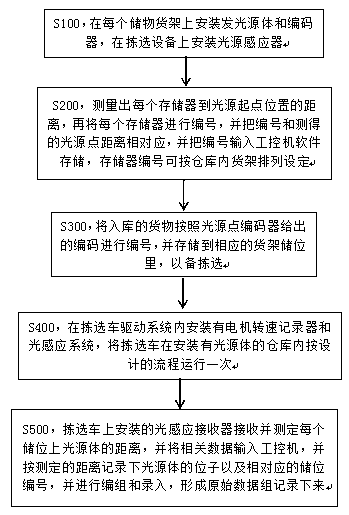 Method for positioning intelligent warehouse