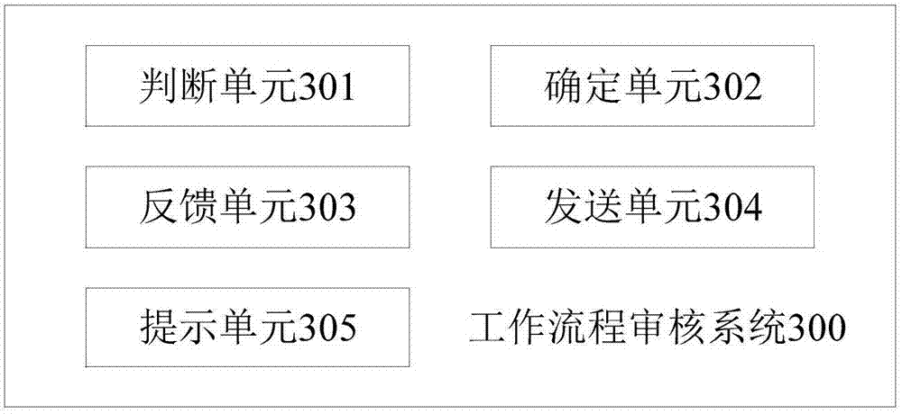 Work flow approval method and system