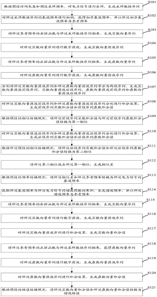 Harmonic amplitude measurement method and system of power signal