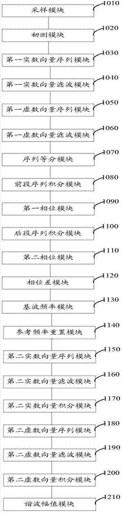 Harmonic amplitude measurement method and system of power signal