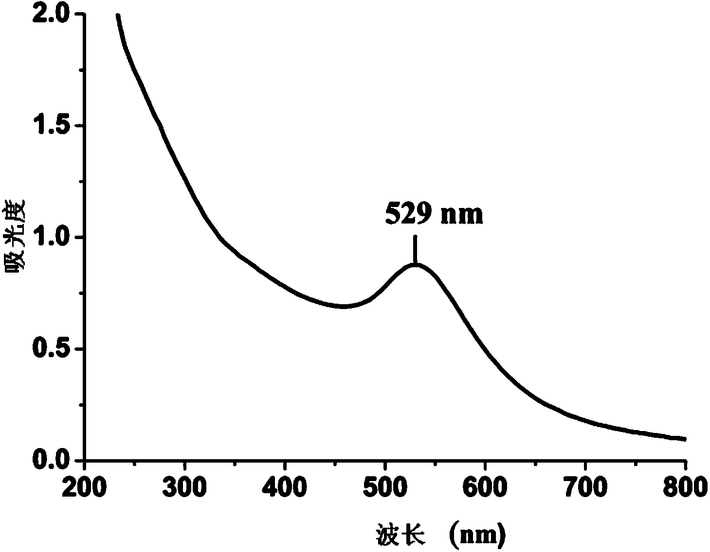 Lipidosome-protected nano-gold gene vector and preparation method thereof