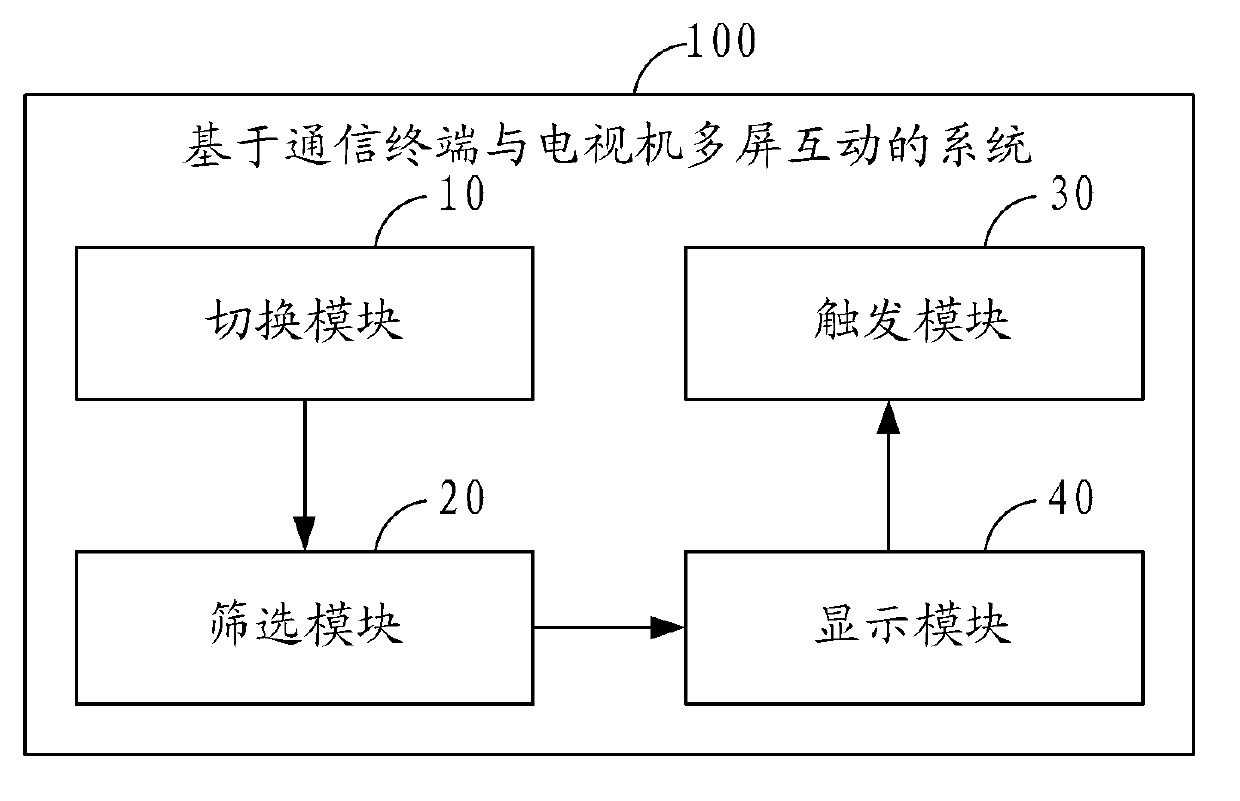 Input method and system based on multi-screen interaction of communication terminal and television set