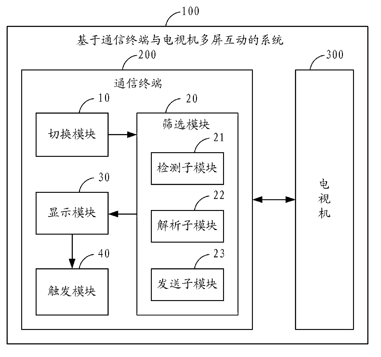 Input method and system based on multi-screen interaction of communication terminal and television set