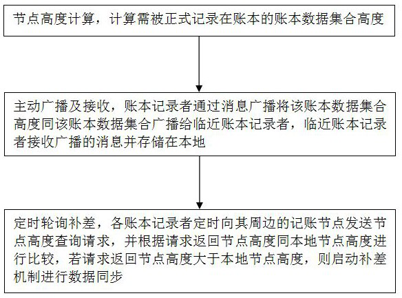 Block chain peer-to-peer network data synchronization method based on height