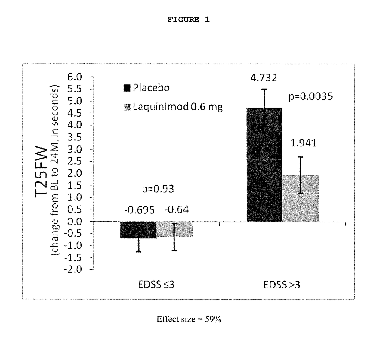 Laquinimod for the treatment of relapsing-remitting multiple sclerosis (RRMS) patients with a high disability status